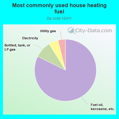 Most commonly used house heating fuel