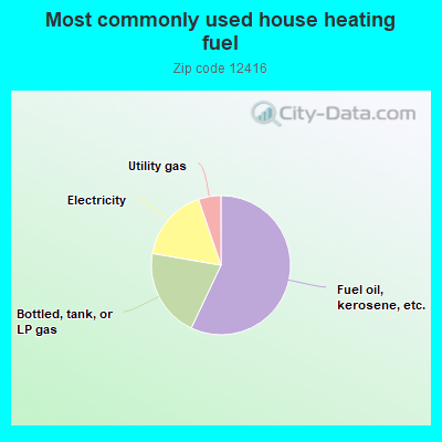 Most commonly used house heating fuel