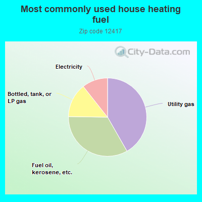 Most commonly used house heating fuel