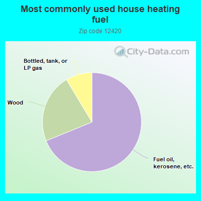 Most commonly used house heating fuel