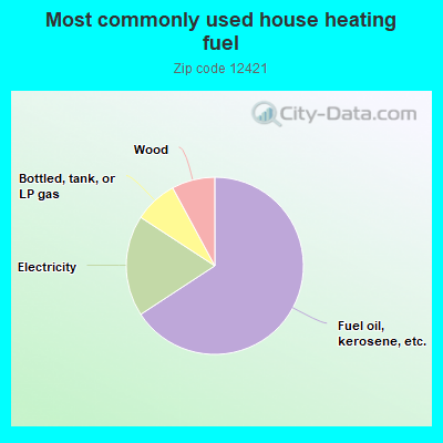 Most commonly used house heating fuel