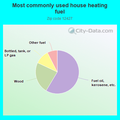 Most commonly used house heating fuel