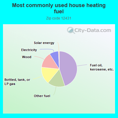 Most commonly used house heating fuel