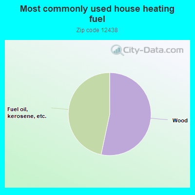 Most commonly used house heating fuel