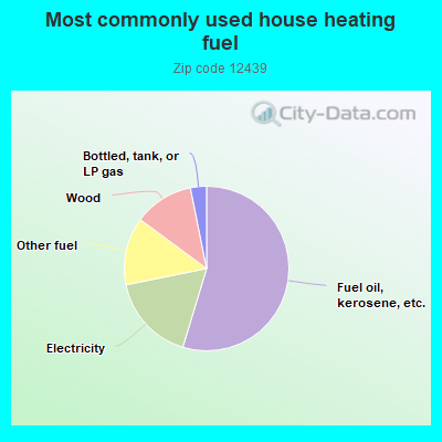 Most commonly used house heating fuel