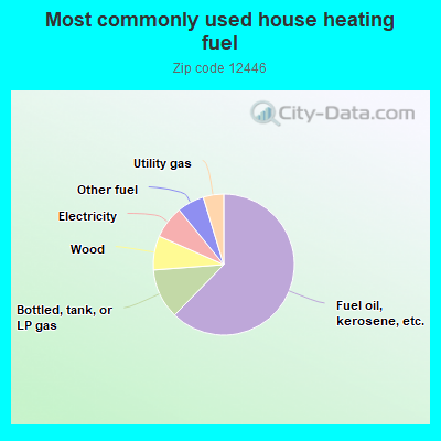 Most commonly used house heating fuel