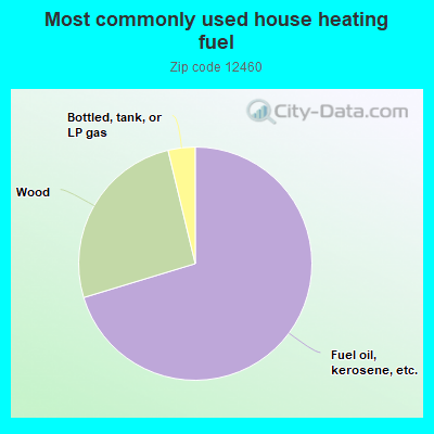 Most commonly used house heating fuel