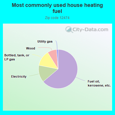 Most commonly used house heating fuel