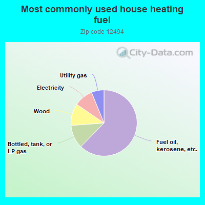 Most commonly used house heating fuel