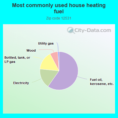 Most commonly used house heating fuel