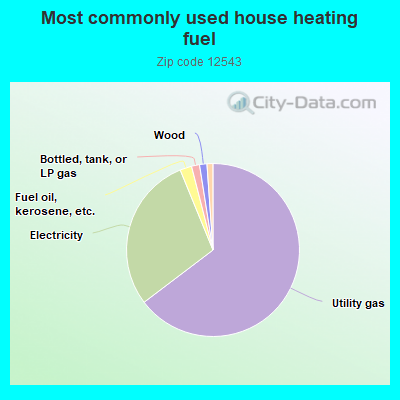 Most commonly used house heating fuel