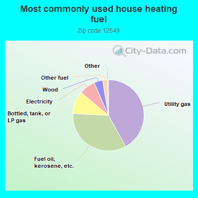 12549 Zip Code (Montgomery, New York) Profile - homes, apartments ...