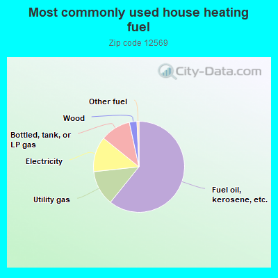 Most commonly used house heating fuel