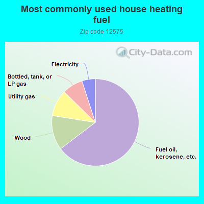 Most commonly used house heating fuel