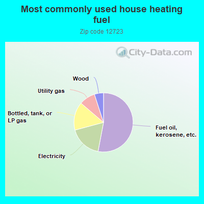 Most commonly used house heating fuel