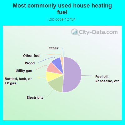 Most commonly used house heating fuel