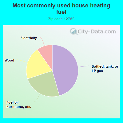 Most commonly used house heating fuel