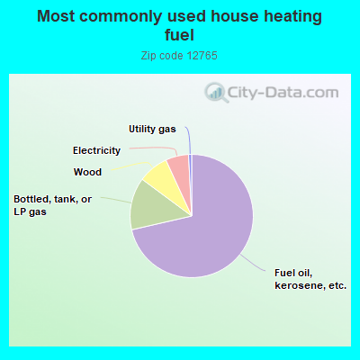 Most commonly used house heating fuel