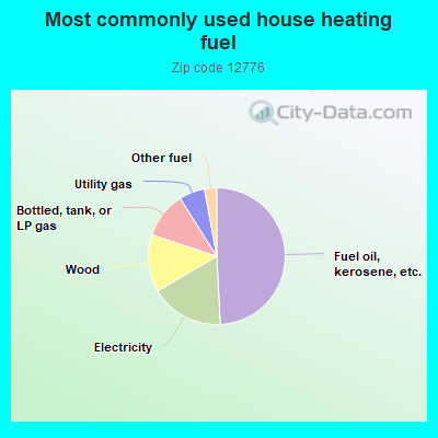 Most commonly used house heating fuel