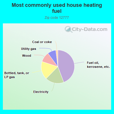 Most commonly used house heating fuel