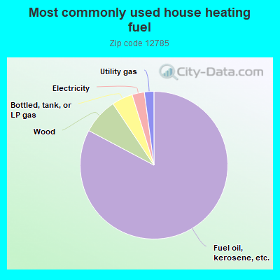 Most commonly used house heating fuel