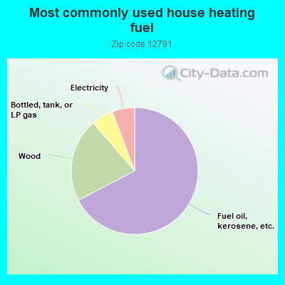 Most commonly used house heating fuel