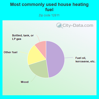 Most commonly used house heating fuel