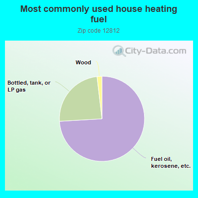 Most commonly used house heating fuel