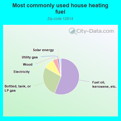 Most commonly used house heating fuel