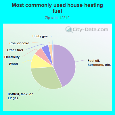 Most commonly used house heating fuel