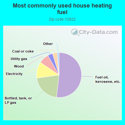 Most commonly used house heating fuel