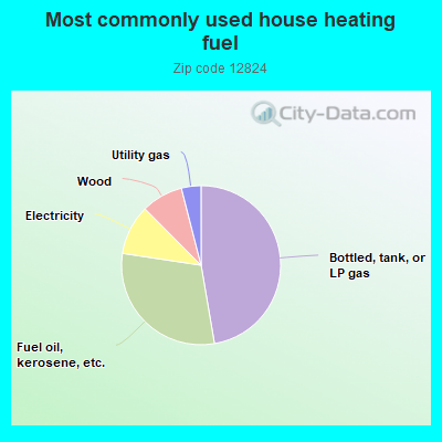 Most commonly used house heating fuel