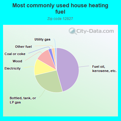 Most commonly used house heating fuel