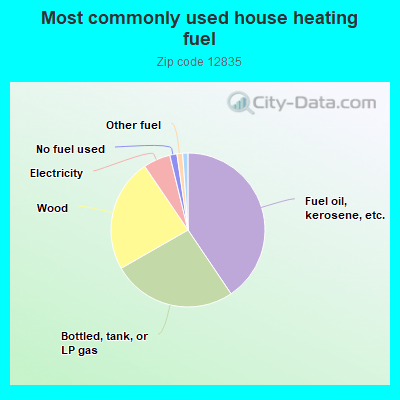 Most commonly used house heating fuel