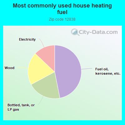 Most commonly used house heating fuel