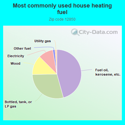 Most commonly used house heating fuel