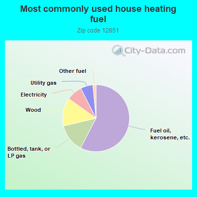 Most commonly used house heating fuel