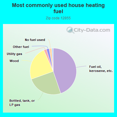 Most commonly used house heating fuel