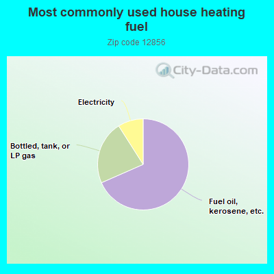 Most commonly used house heating fuel