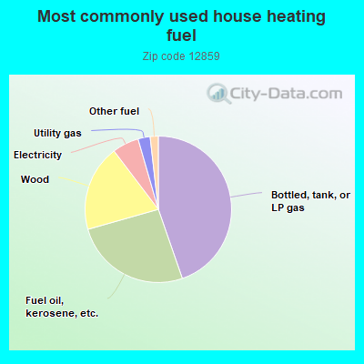 Most commonly used house heating fuel