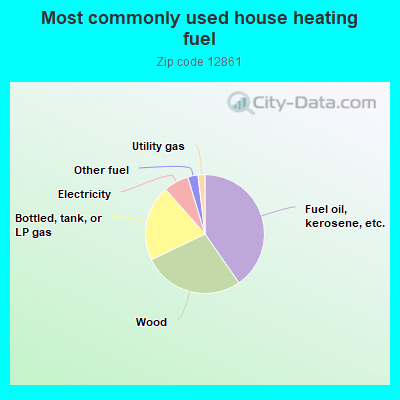 Most commonly used house heating fuel