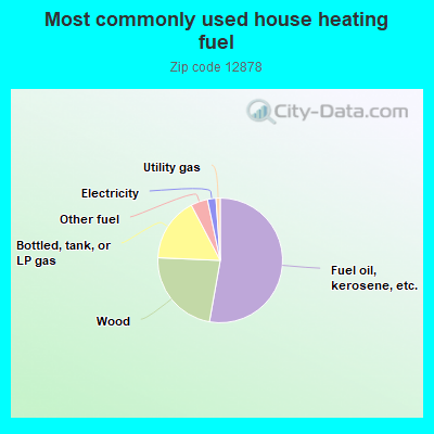 Most commonly used house heating fuel