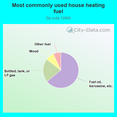 Most commonly used house heating fuel