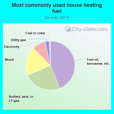 Most commonly used house heating fuel