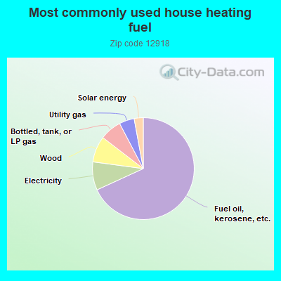 Most commonly used house heating fuel