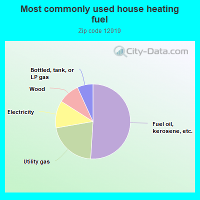 Most commonly used house heating fuel