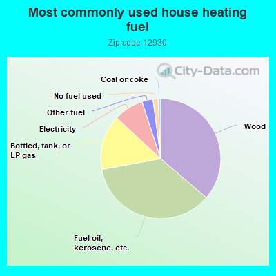 Most commonly used house heating fuel