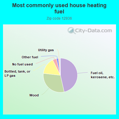 Most commonly used house heating fuel