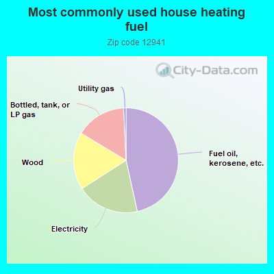 Most commonly used house heating fuel