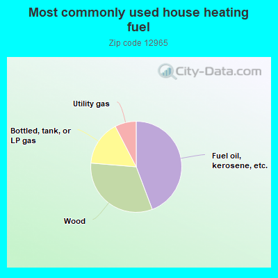 Most commonly used house heating fuel